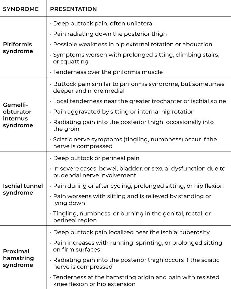 WIN_25_MyoskeletalAlignment_GlutealSyndromeTable Table listing syndromes and presentations of deep gluteal syndromes.